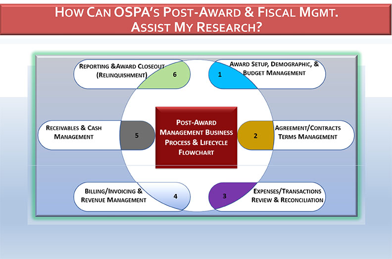 OSPA Post-Award