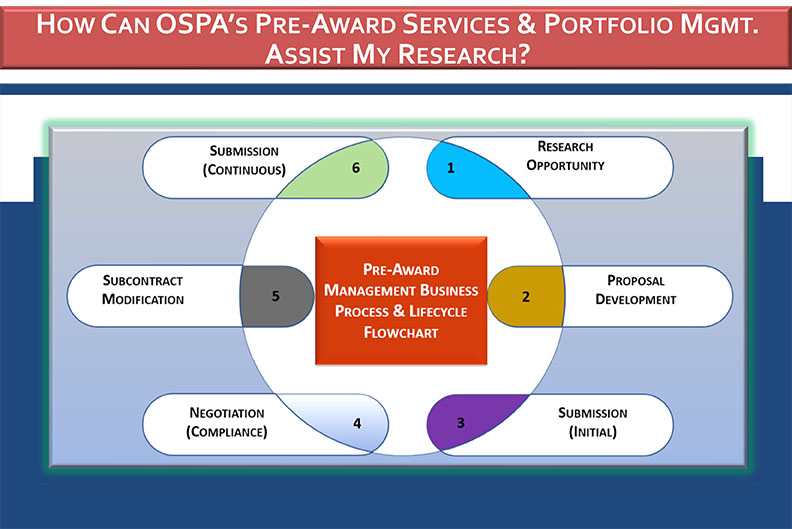 OSPA Pre-Award Services