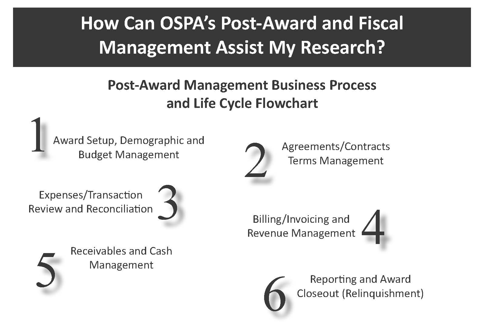 post-award-lifecycle-graphic-flowchart.jpg